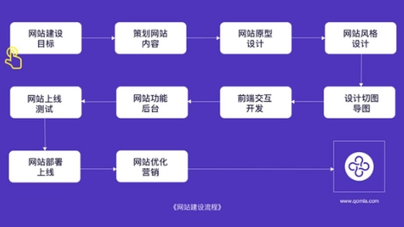 网站建设流程：揭秘高效建站的秘密时间表